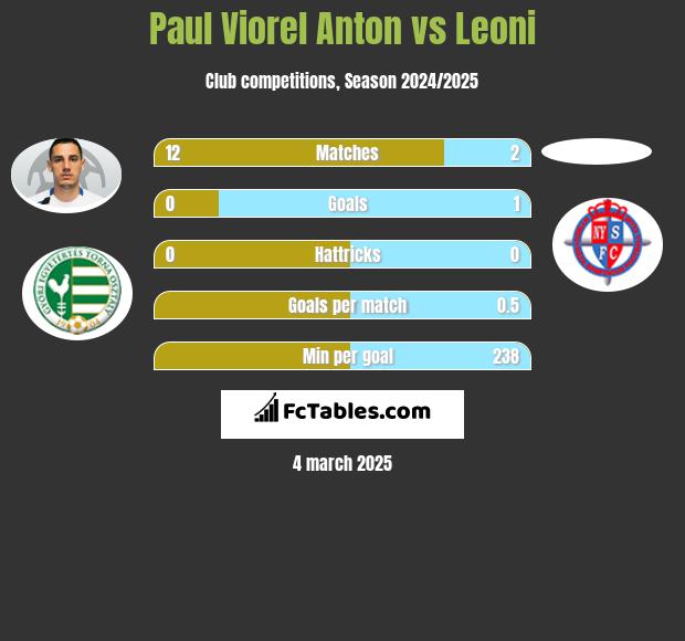 Paul Viorel Anton vs Leoni h2h player stats