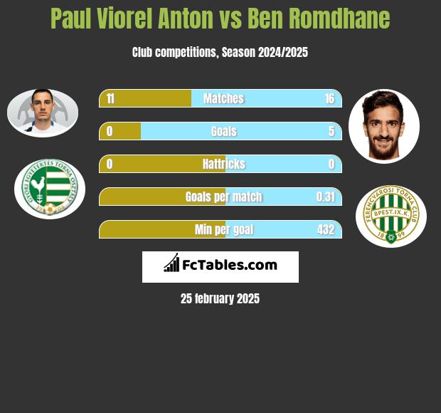 Paul Viorel Anton vs Ben Romdhane h2h player stats