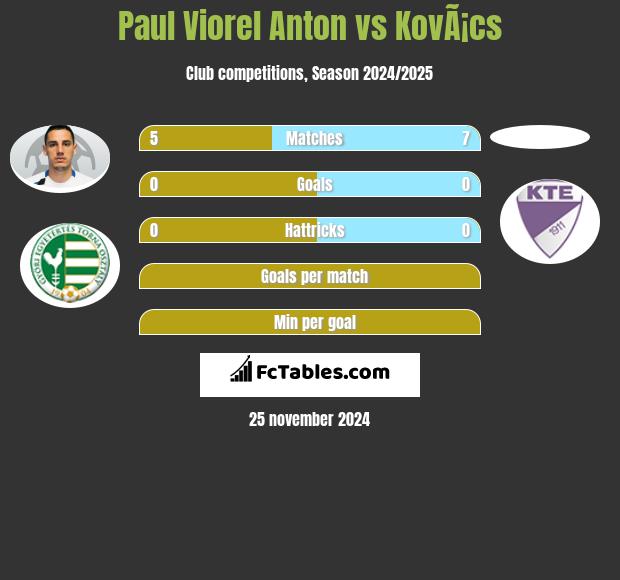 Paul Viorel Anton vs KovÃ¡cs h2h player stats