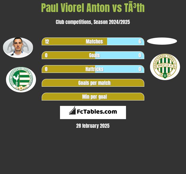 Paul Viorel Anton vs TÃ³th h2h player stats