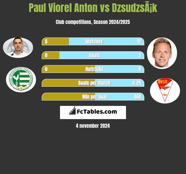 Paul Viorel Anton vs DzsudzsÃ¡k h2h player stats