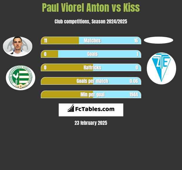 Paul Viorel Anton vs Kiss h2h player stats