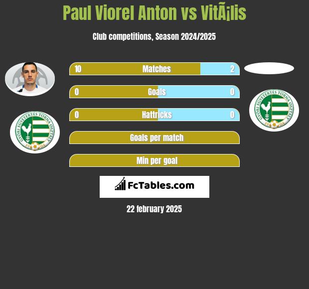 Paul Viorel Anton vs VitÃ¡lis h2h player stats