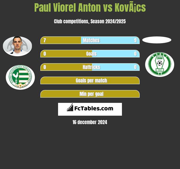 Paul Viorel Anton vs KovÃ¡cs h2h player stats