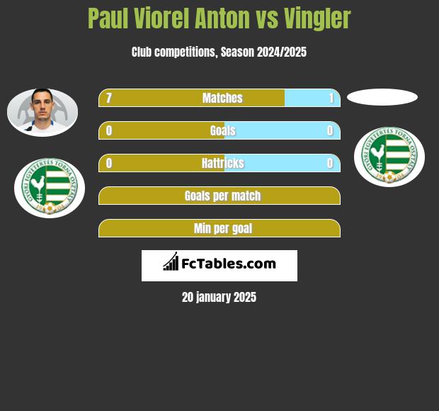 Paul Viorel Anton vs Vingler h2h player stats