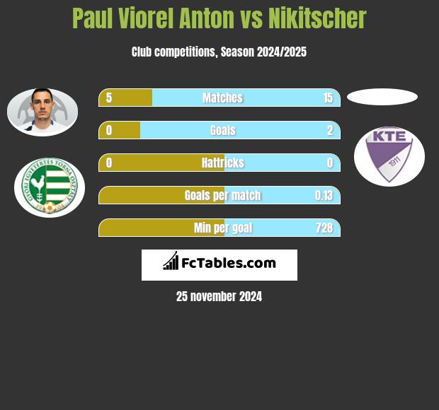 Paul Viorel Anton vs Nikitscher h2h player stats