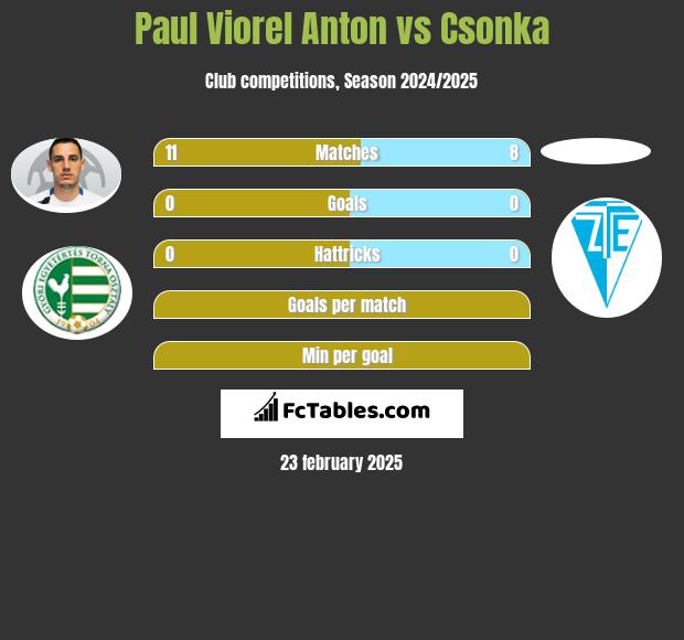 Paul Viorel Anton vs Csonka h2h player stats