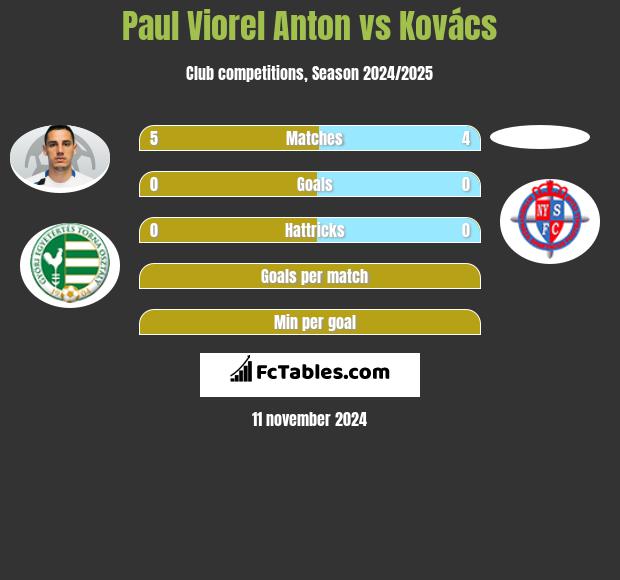 Paul Viorel Anton vs Kovács h2h player stats