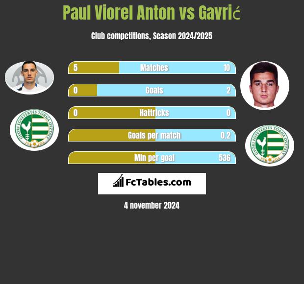 Paul Viorel Anton vs Gavrić h2h player stats