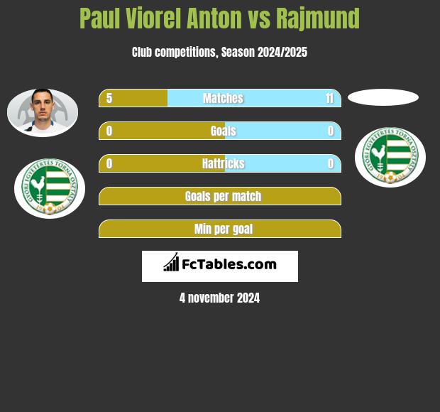 Paul Viorel Anton vs Rajmund h2h player stats