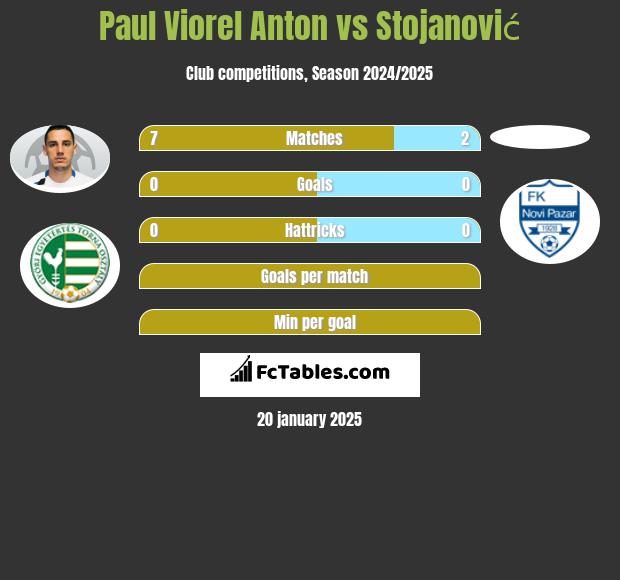 Paul Viorel Anton vs Stojanović h2h player stats