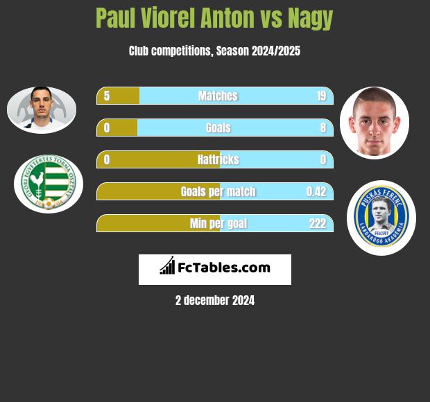 Paul Viorel Anton vs Nagy h2h player stats