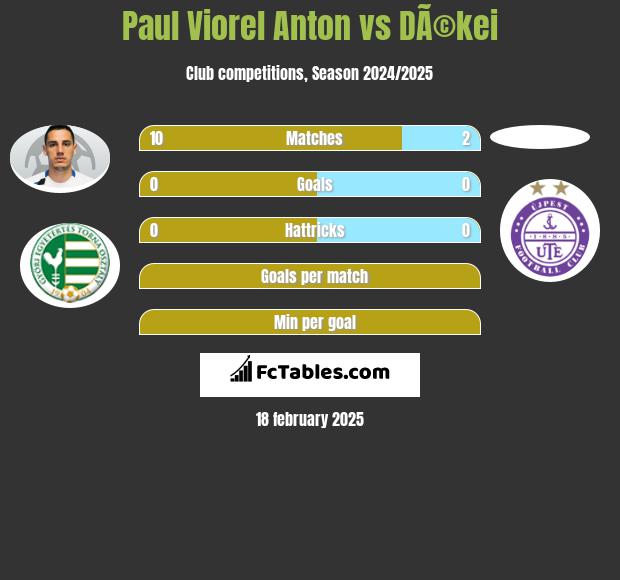 Paul Viorel Anton vs DÃ©kei h2h player stats