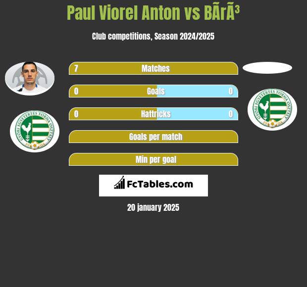 Paul Viorel Anton vs BÃ­rÃ³ h2h player stats