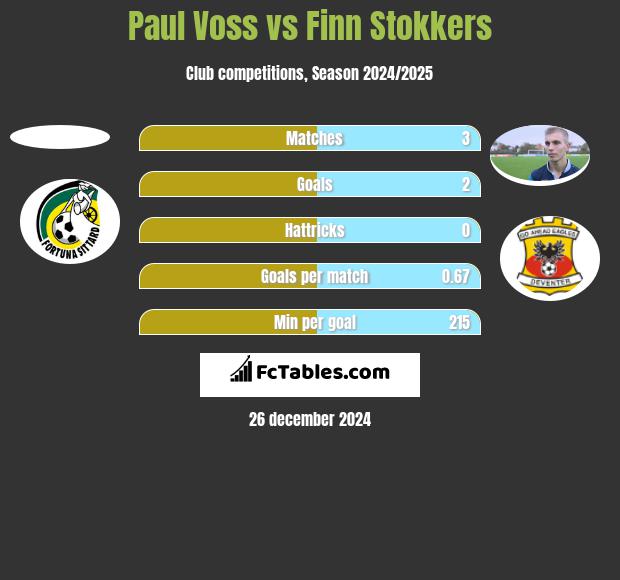 Paul Voss vs Finn Stokkers h2h player stats