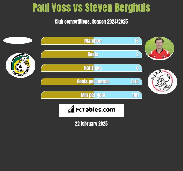 Paul Voss vs Steven Berghuis h2h player stats