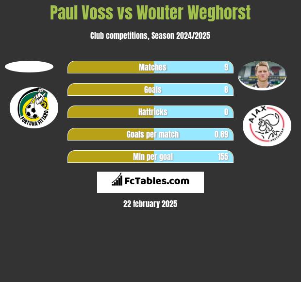 Paul Voss vs Wouter Weghorst h2h player stats