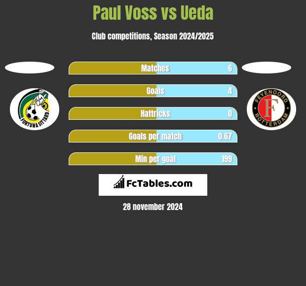 Paul Voss vs Ueda h2h player stats