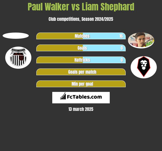 Paul Walker vs Liam Shephard h2h player stats