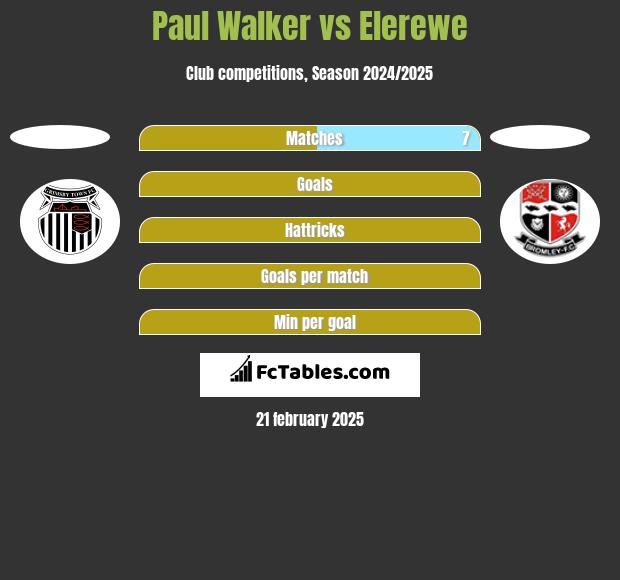 Paul Walker vs Elerewe h2h player stats