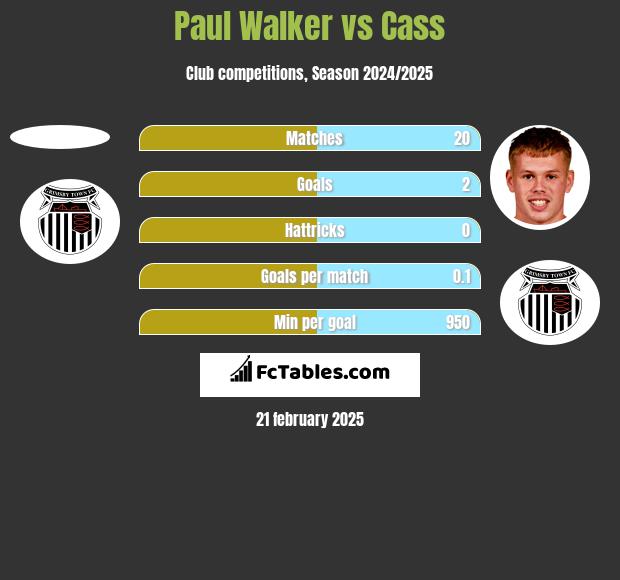 Paul Walker vs Cass h2h player stats