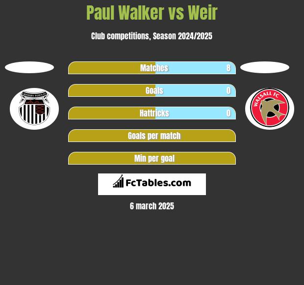 Paul Walker vs Weir h2h player stats