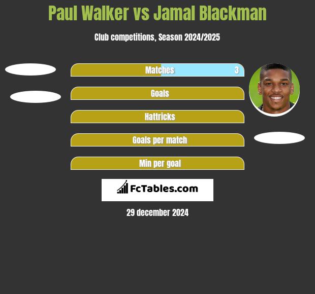 Paul Walker vs Jamal Blackman h2h player stats