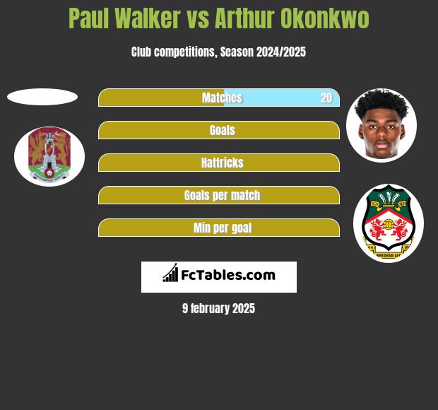 Paul Walker vs Arthur Okonkwo h2h player stats