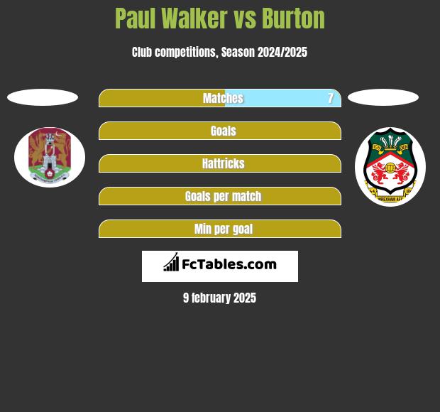 Paul Walker vs Burton h2h player stats