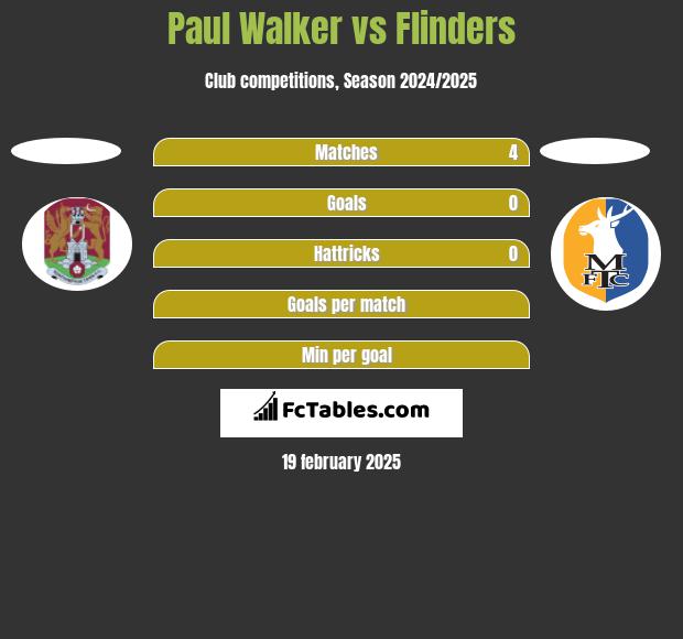 Paul Walker vs Flinders h2h player stats