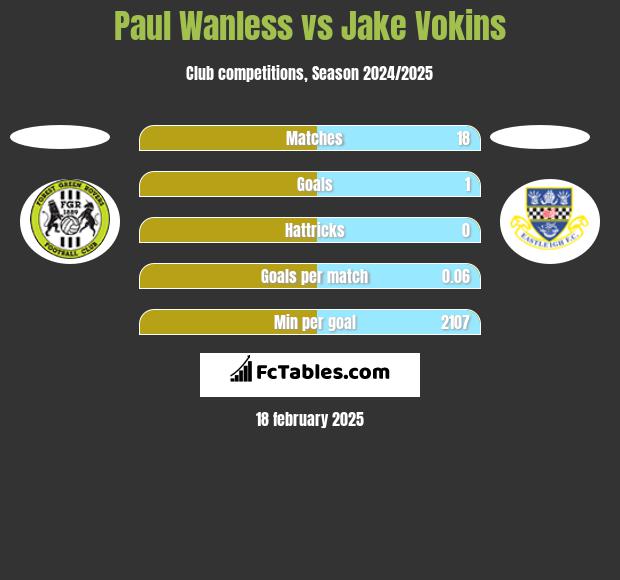 Paul Wanless vs Jake Vokins h2h player stats