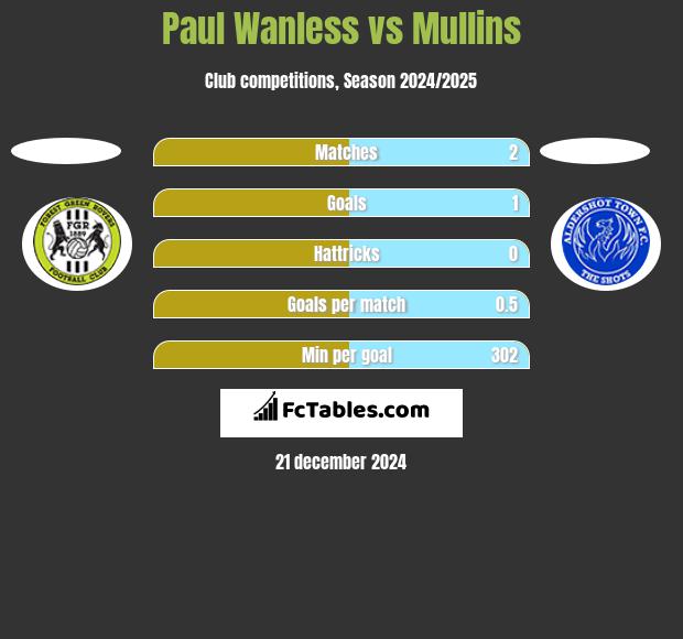 Paul Wanless vs Mullins h2h player stats