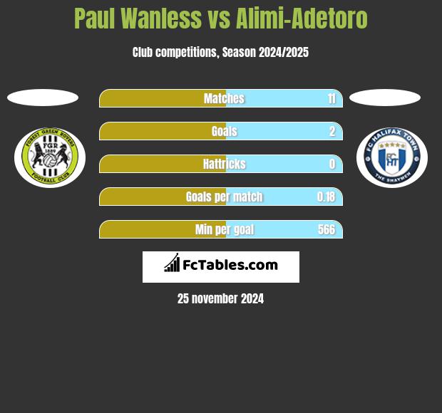 Paul Wanless vs Alimi-Adetoro h2h player stats