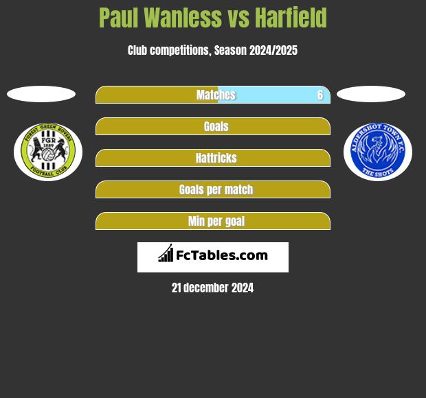 Paul Wanless vs Harfield h2h player stats