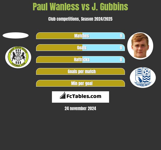 Paul Wanless vs J. Gubbins h2h player stats