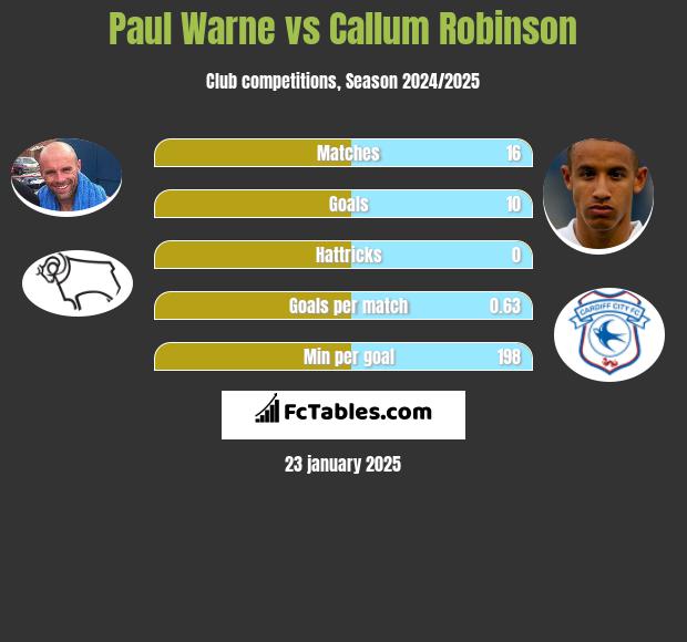 Paul Warne vs Callum Robinson h2h player stats