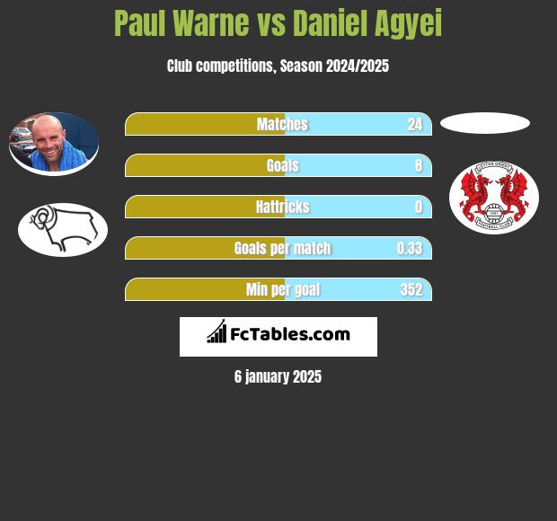 Paul Warne vs Daniel Agyei h2h player stats