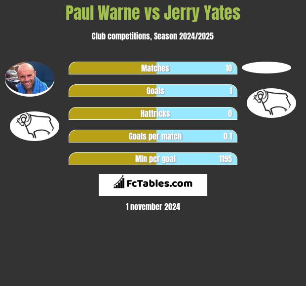 Paul Warne vs Jerry Yates h2h player stats