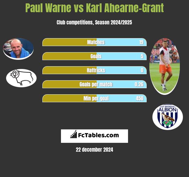 Paul Warne vs Karl Ahearne-Grant h2h player stats