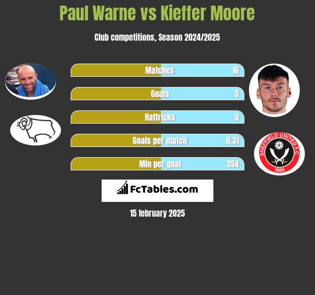 Paul Warne vs Kieffer Moore h2h player stats