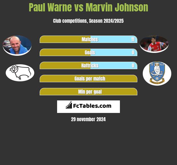 Paul Warne vs Marvin Johnson h2h player stats