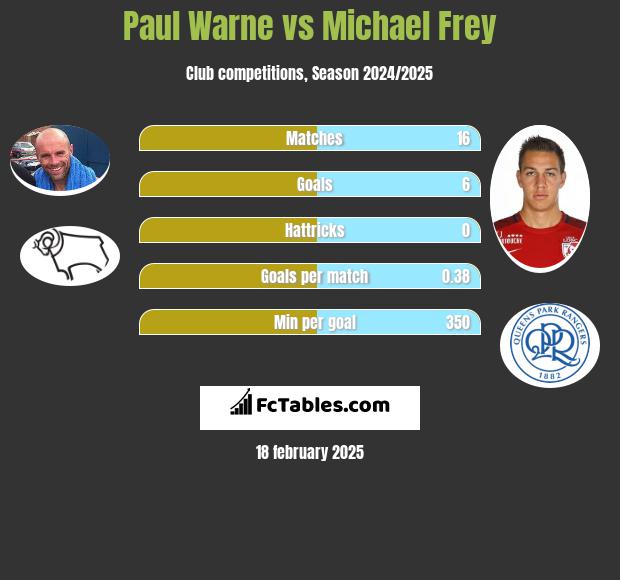 Paul Warne vs Michael Frey h2h player stats