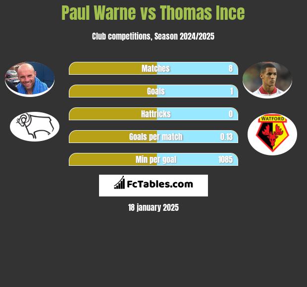 Paul Warne vs Thomas Ince h2h player stats