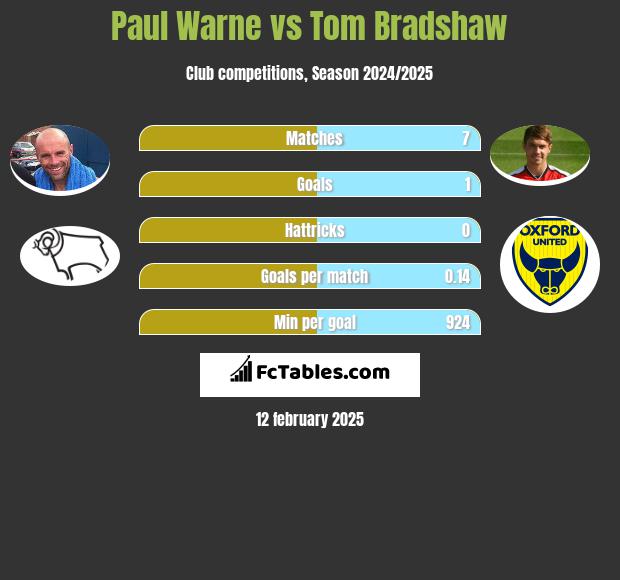 Paul Warne vs Tom Bradshaw h2h player stats