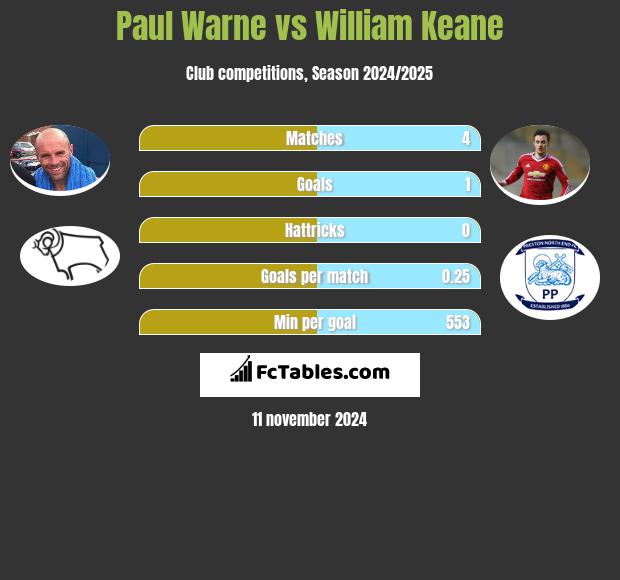 Paul Warne vs William Keane h2h player stats