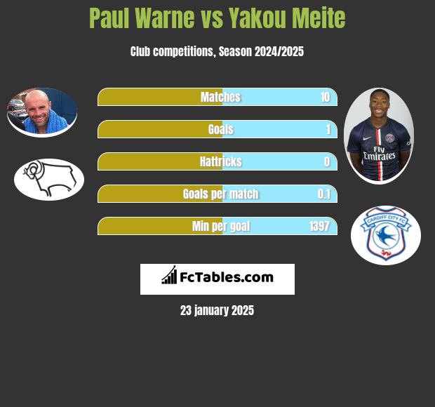 Paul Warne vs Yakou Meite h2h player stats