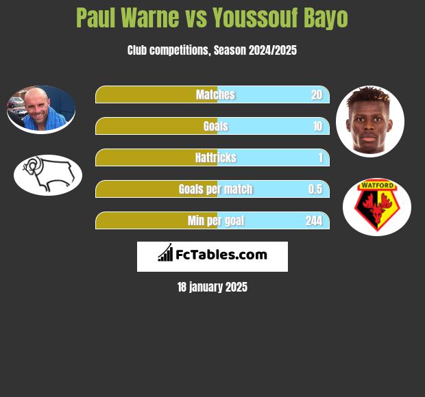 Paul Warne vs Youssouf Bayo h2h player stats