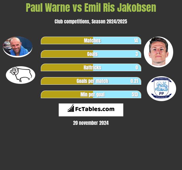 Paul Warne vs Emil Ris Jakobsen h2h player stats