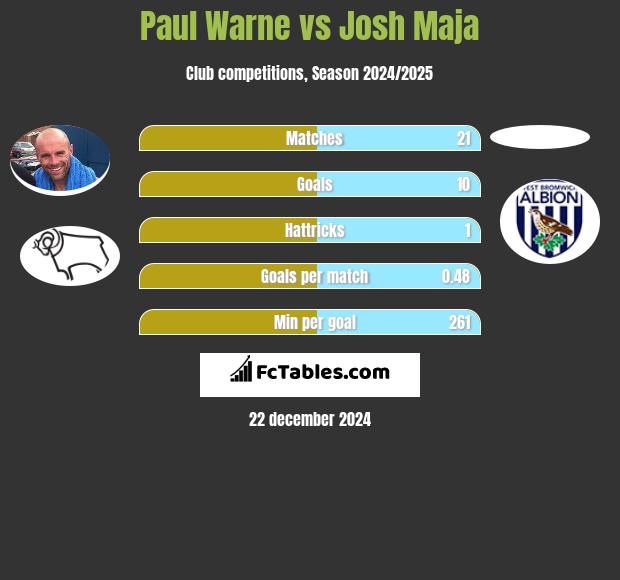 Paul Warne vs Josh Maja h2h player stats