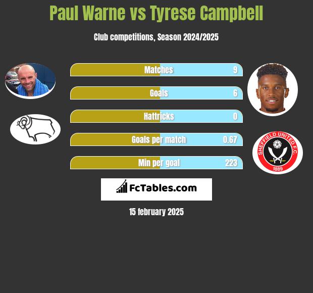 Paul Warne vs Tyrese Campbell h2h player stats